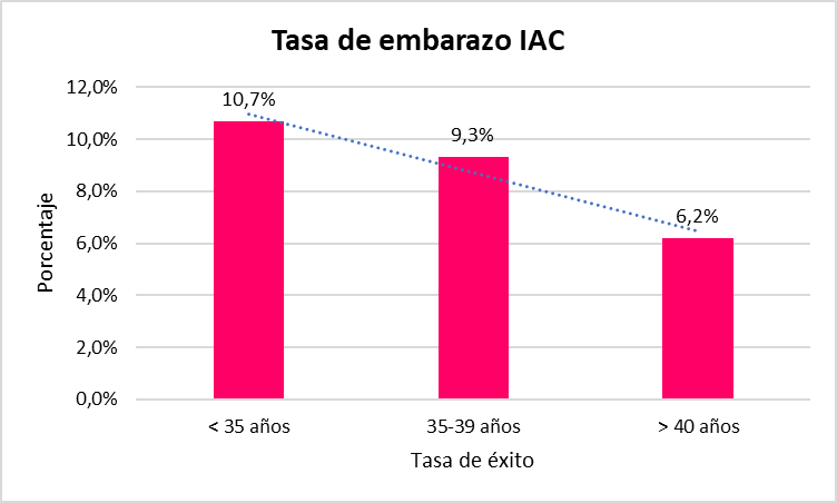 tasa de éxito Insemianción Artificial Zaragoza